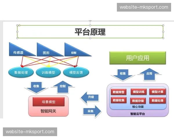 用户消费行为通过智能模型得到精准预测